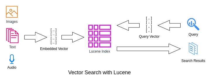 Vector search with Lucene diagram